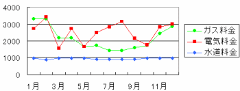 家計簿光熱費年間推移