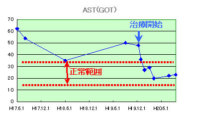 肝機能結果GOT