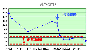 肝機能検査GPT