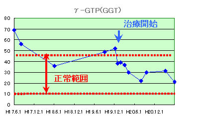 肝機能結果GTP