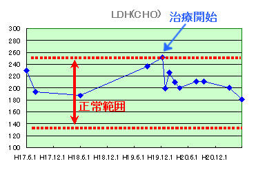 肝機能結果LDH